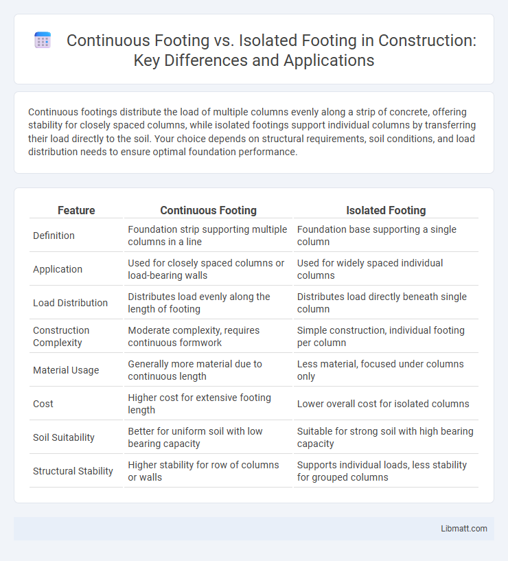 Continuous Footing vs. Isolated Footing in Construction: Key Differences and Applications