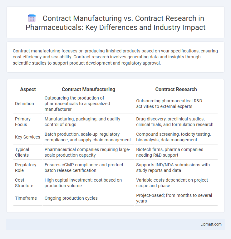 Contract Manufacturing vs. Contract Research in Pharmaceuticals: Key Differences and Industry Impact