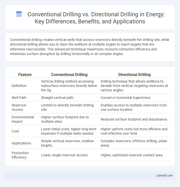 Conventional Drilling vs. Directional Drilling in Energy: Key Differences, Benefits, and Applications