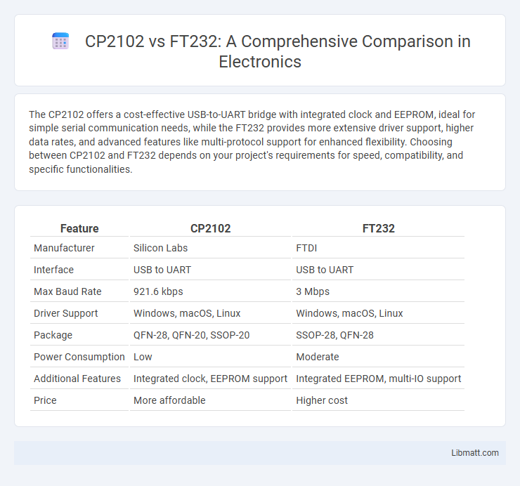 CP2102 vs FT232: A Comprehensive Comparison in Electronics
