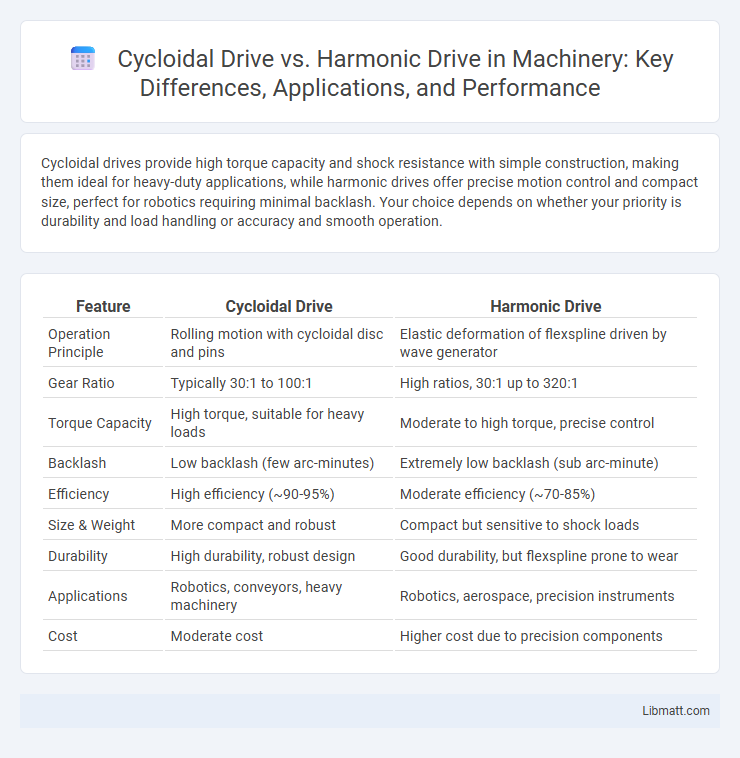 Cycloidal Drive vs. Harmonic Drive in Machinery: Key Differences, Applications, and Performance