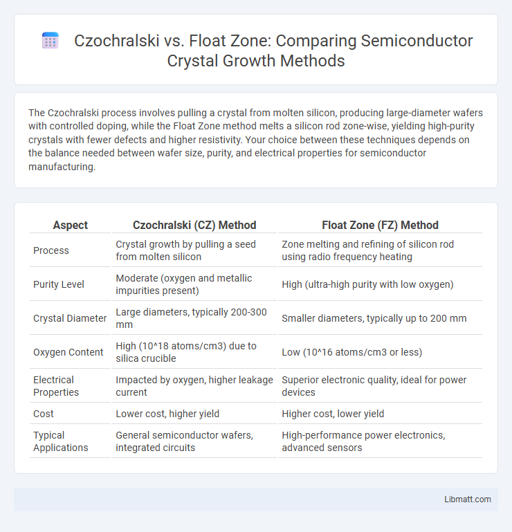 Czochralski vs. Float Zone: Comparing Semiconductor Crystal Growth Methods