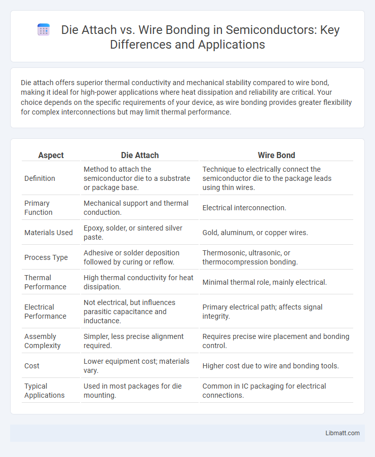 Die Attach vs. Wire Bonding in Semiconductors: Key Differences and Applications