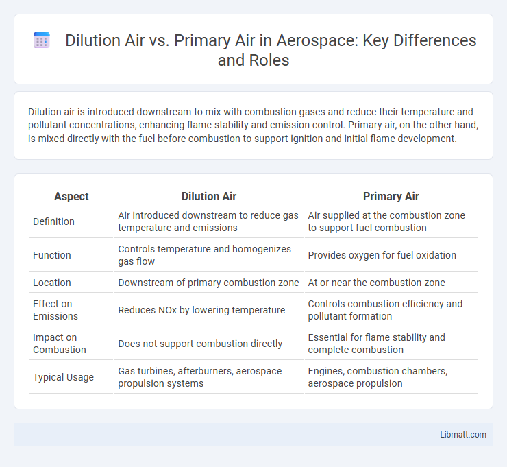 Dilution Air vs. Primary Air in Aerospace: Key Differences and Roles