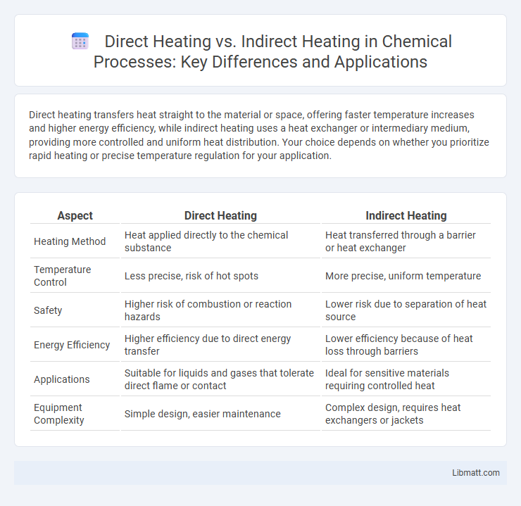 Direct Heating vs. Indirect Heating in Chemical Processes: Key Differences and Applications
