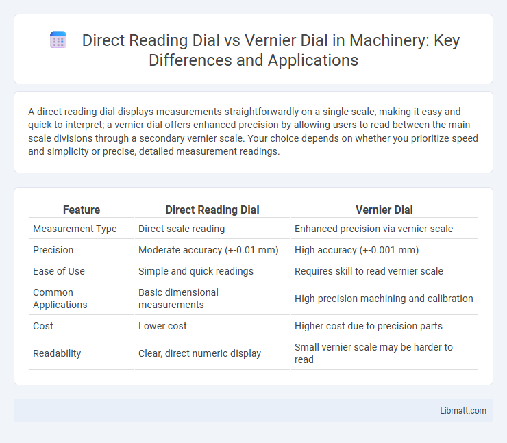 Direct Reading Dial vs Vernier Dial in Machinery: Key Differences and Applications