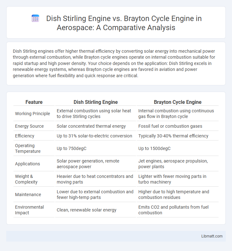 Dish Stirling Engine vs. Brayton Cycle Engine in Aerospace: A Comparative Analysis
