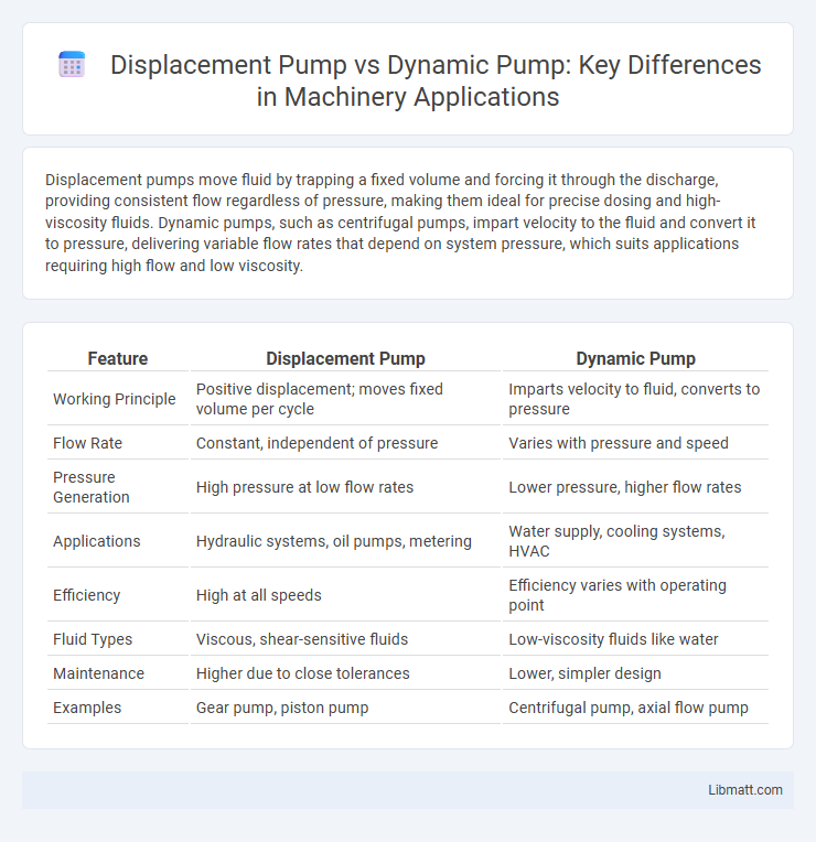 Displacement Pump vs Dynamic Pump: Key Differences in Machinery Applications