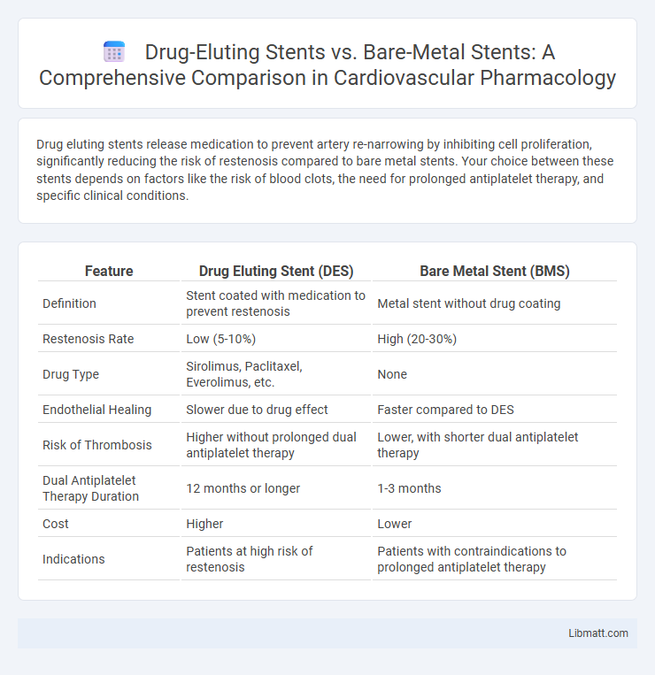 Drug-Eluting Stents vs. Bare-Metal Stents: A Comprehensive Comparison in Cardiovascular Pharmacology