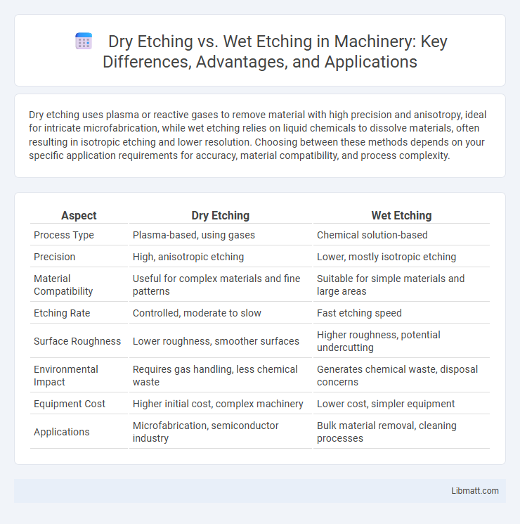 Dry Etching vs. Wet Etching in Machinery: Key Differences, Advantages, and Applications