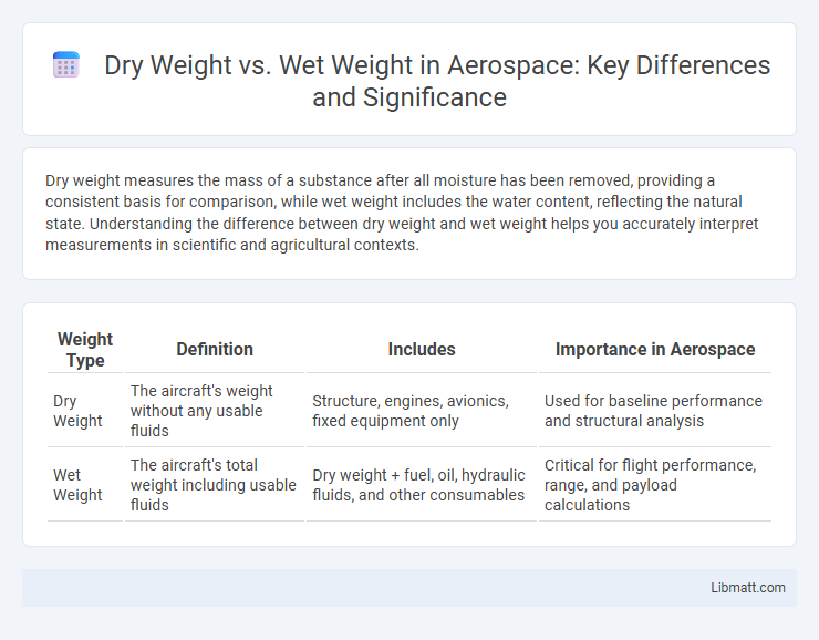 Dry Weight vs. Wet Weight in Aerospace: Key Differences and Significance