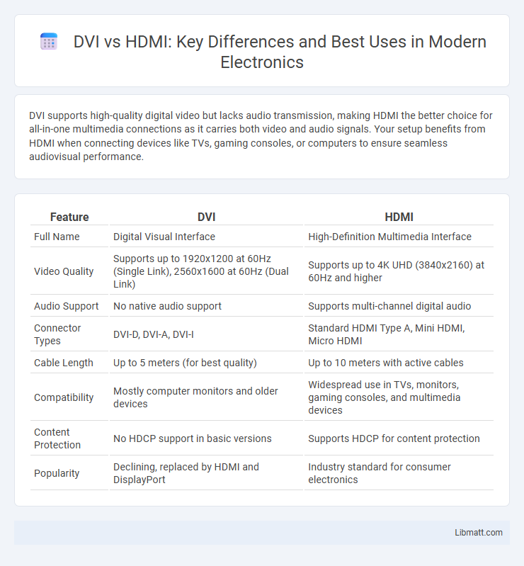 DVI vs HDMI: Key Differences and Best Uses in Modern Electronics