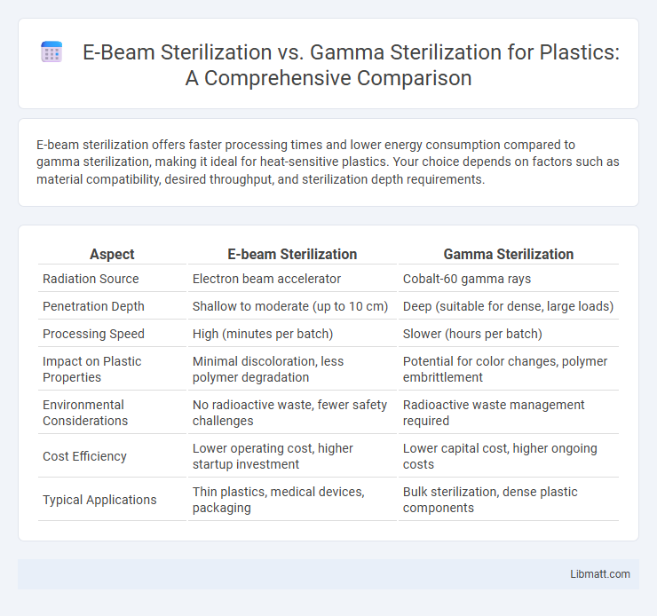 E-Beam Sterilization vs. Gamma Sterilization for Plastics: A Comprehensive Comparison