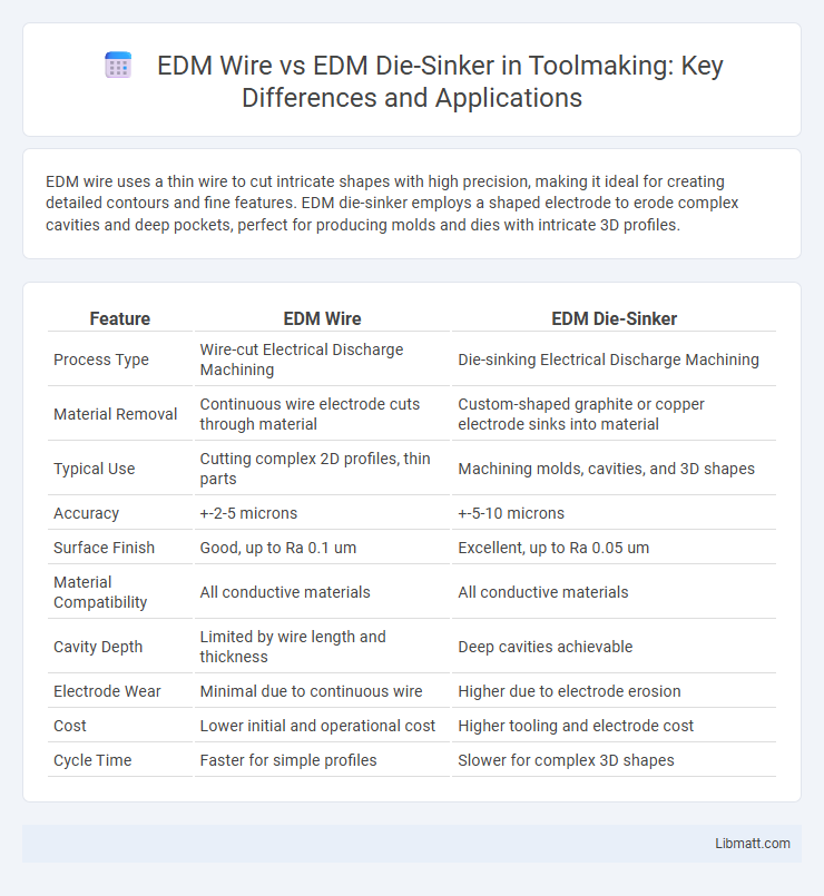 EDM Wire vs EDM Die-Sinker in Toolmaking: Key Differences and Applications