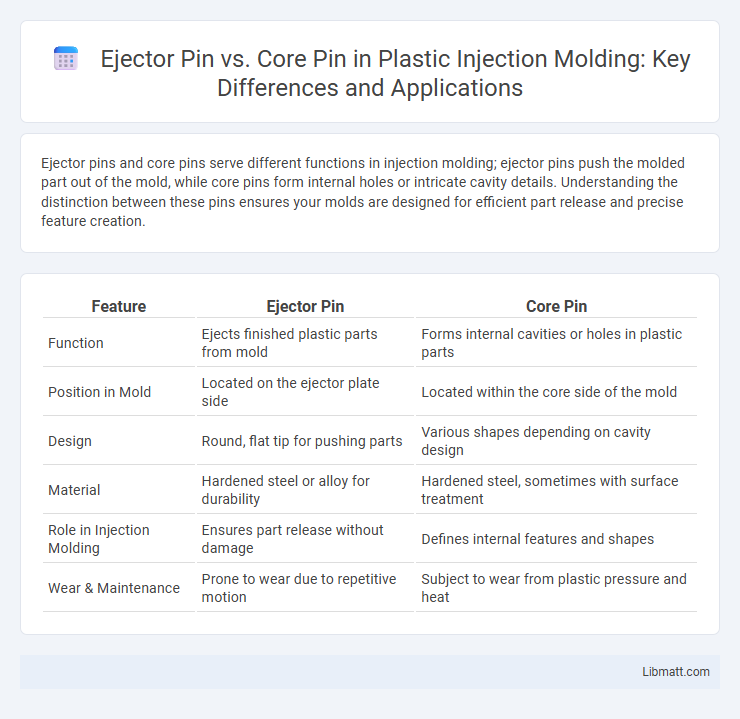 Ejector Pin vs. Core Pin in Plastic Injection Molding: Key Differences and Applications
