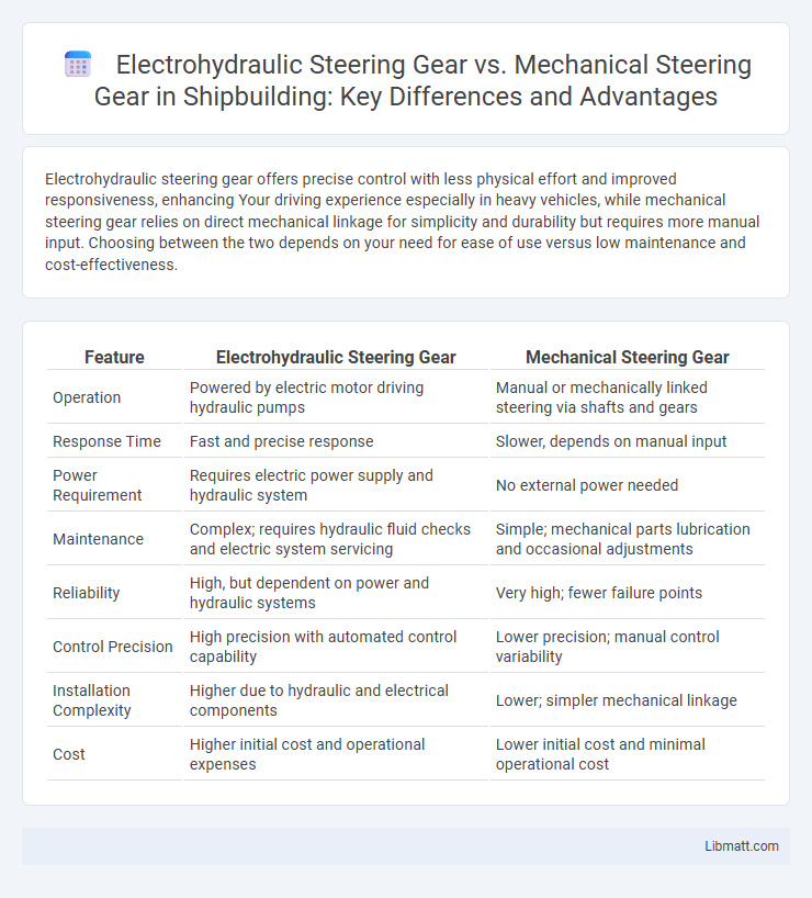 Electrohydraulic Steering Gear vs. Mechanical Steering Gear in Shipbuilding: Key Differences and Advantages