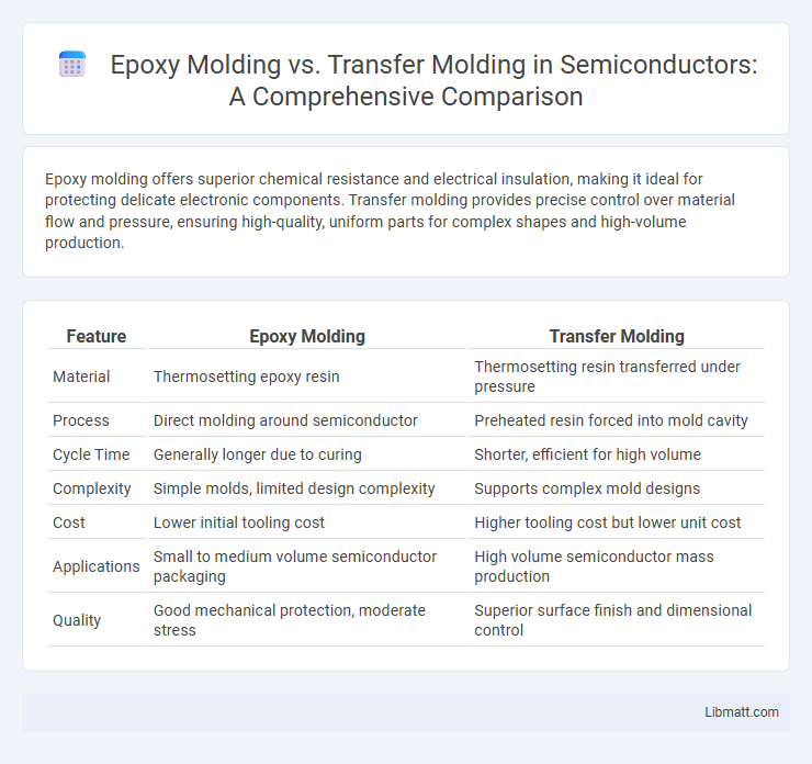 Epoxy Molding vs. Transfer Molding in Semiconductors: A Comprehensive Comparison
