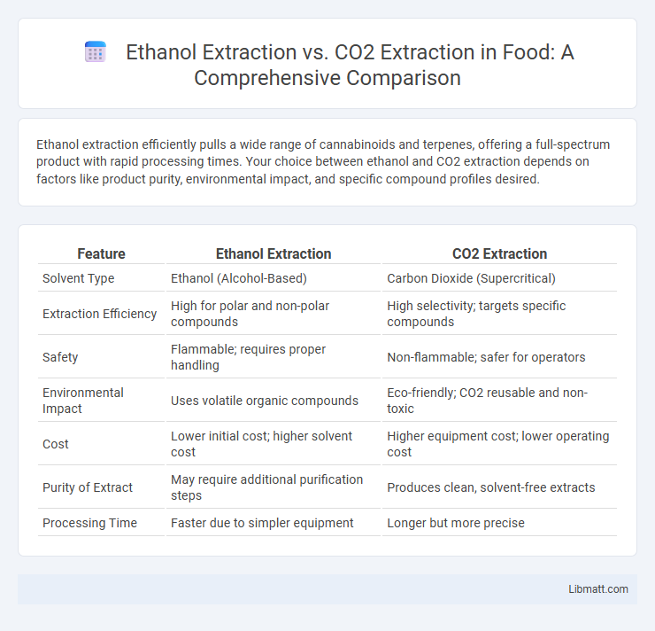 Ethanol Extraction vs. CO2 Extraction in Food: A Comprehensive Comparison