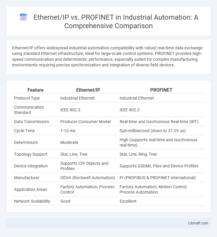 Ethernet/IP vs. PROFINET in Industrial Automation: A Comprehensive Comparison