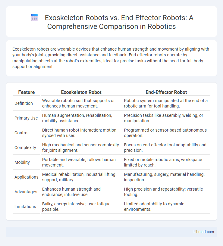 Exoskeleton Robots vs. End-Effector Robots: A Comprehensive Comparison in Robotics