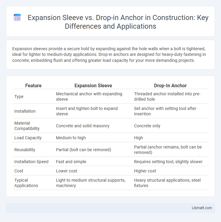 Expansion Sleeve vs. Drop-in Anchor in Construction: Key Differences and Applications