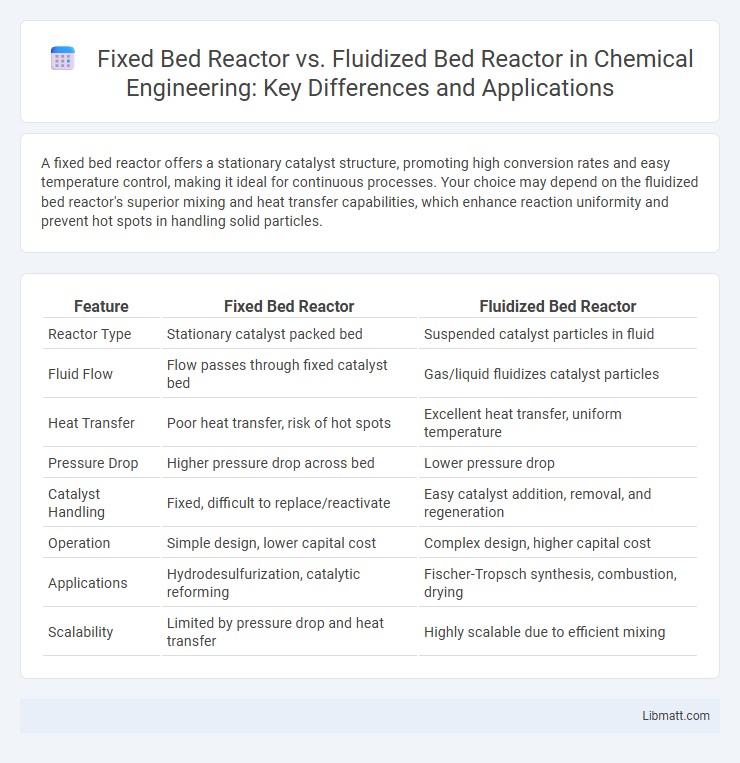 Fixed Bed Reactor vs. Fluidized Bed Reactor in Chemical Engineering: Key Differences and Applications