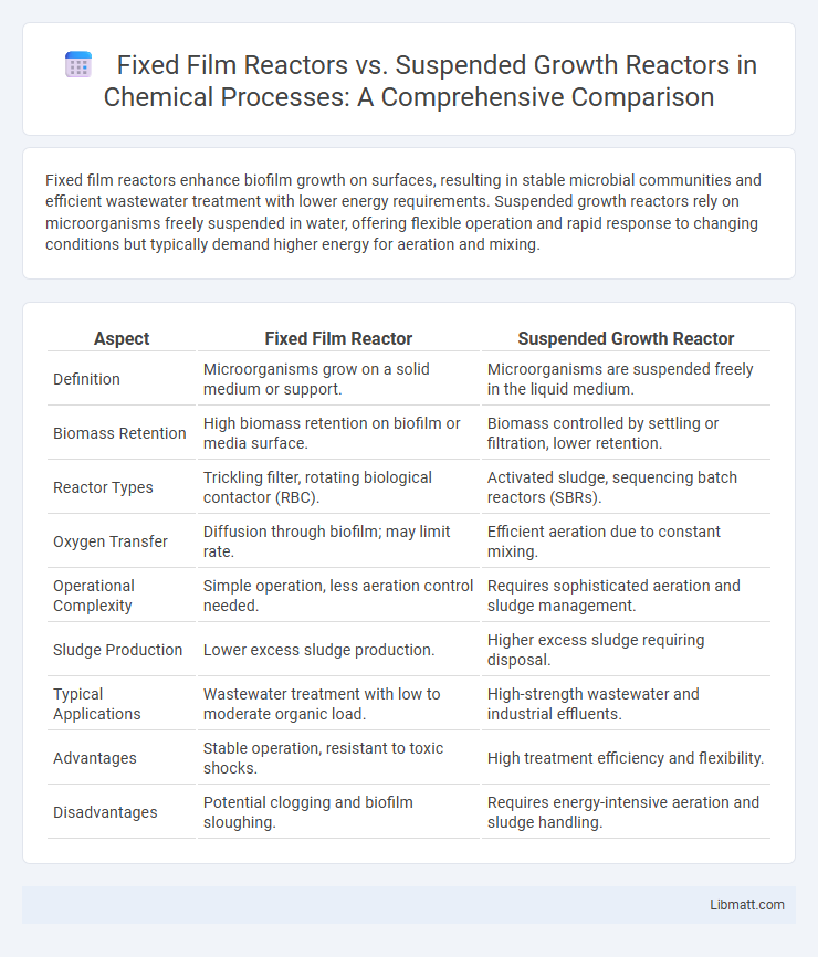 Fixed Film Reactors vs. Suspended Growth Reactors in Chemical Processes: A Comprehensive Comparison