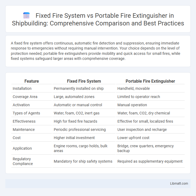 Fixed Fire System vs Portable Fire Extinguisher in Shipbuilding: Comprehensive Comparison and Best Practices