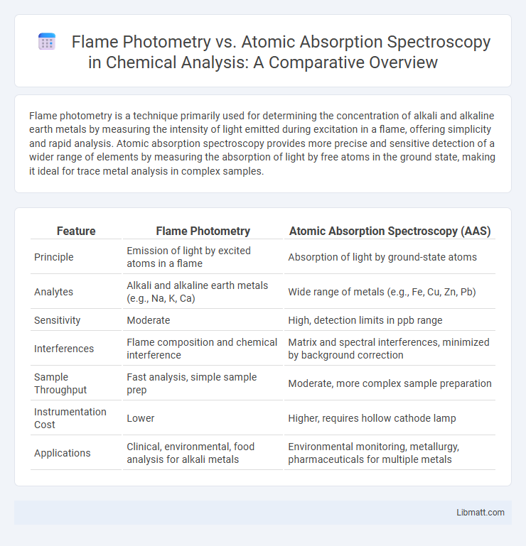 Flame Photometry vs. Atomic Absorption Spectroscopy in Chemical Analysis: A Comparative Overview