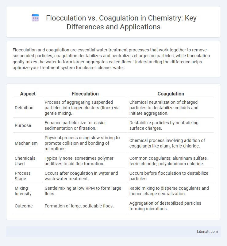 Flocculation vs. Coagulation in Chemistry: Key Differences and Applications