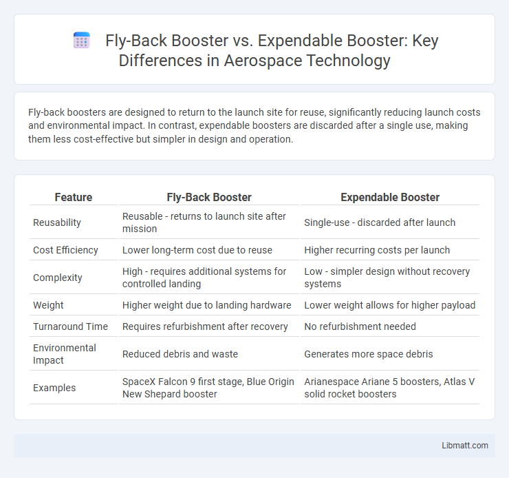 Fly-Back Booster vs. Expendable Booster: Key Differences in Aerospace Technology