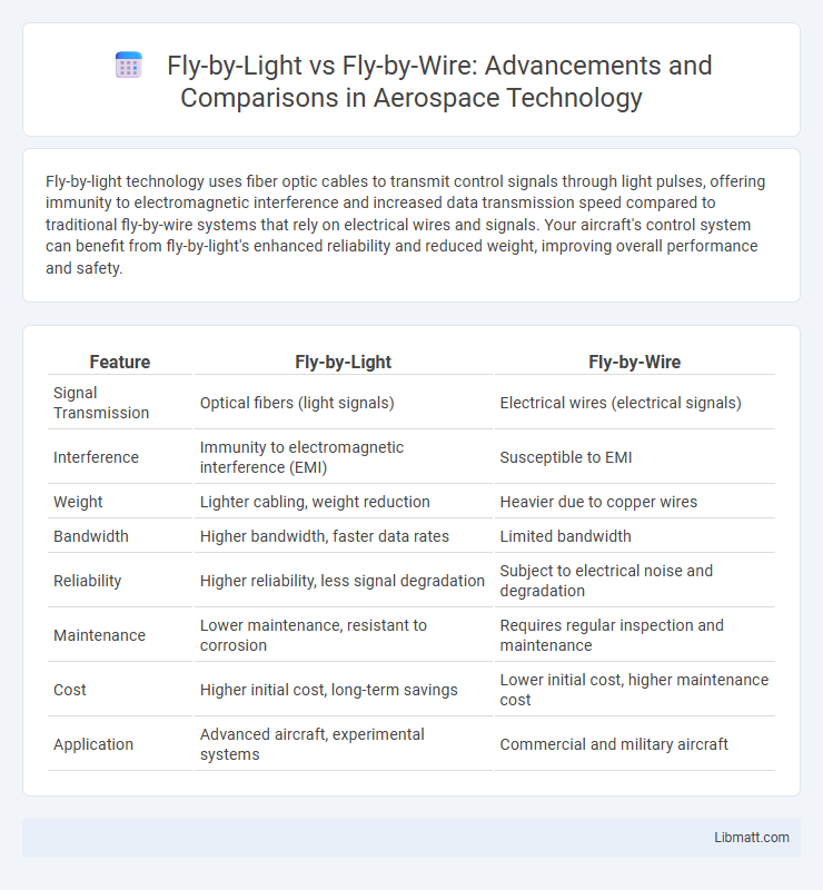 Fly-by-Light vs Fly-by-Wire: Advancements and Comparisons in Aerospace Technology