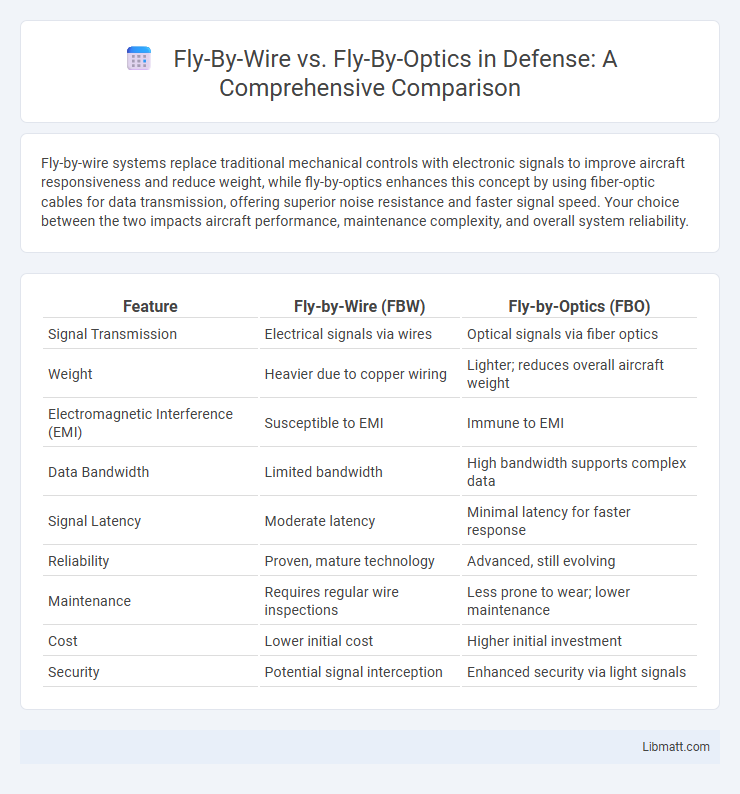 Fly-By-Wire vs. Fly-By-Optics in Defense: A Comprehensive Comparison