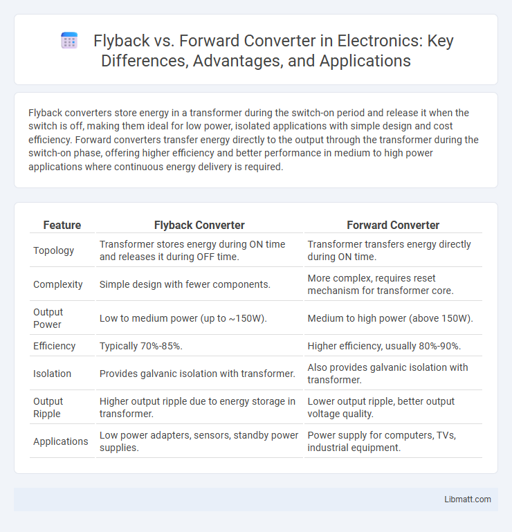 Flyback vs. Forward Converter in Electronics: Key Differences, Advantages, and Applications