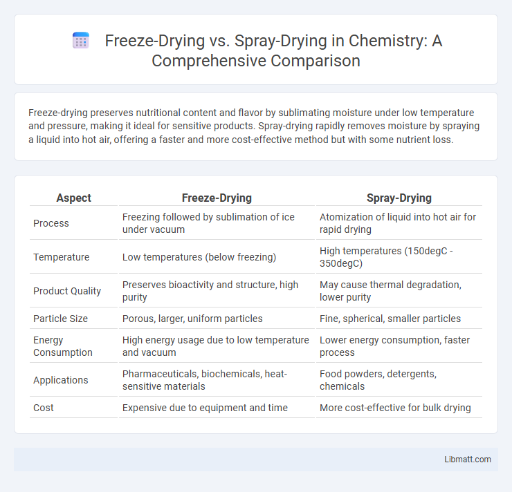Freeze-Drying vs. Spray-Drying in Chemistry: A Comprehensive Comparison