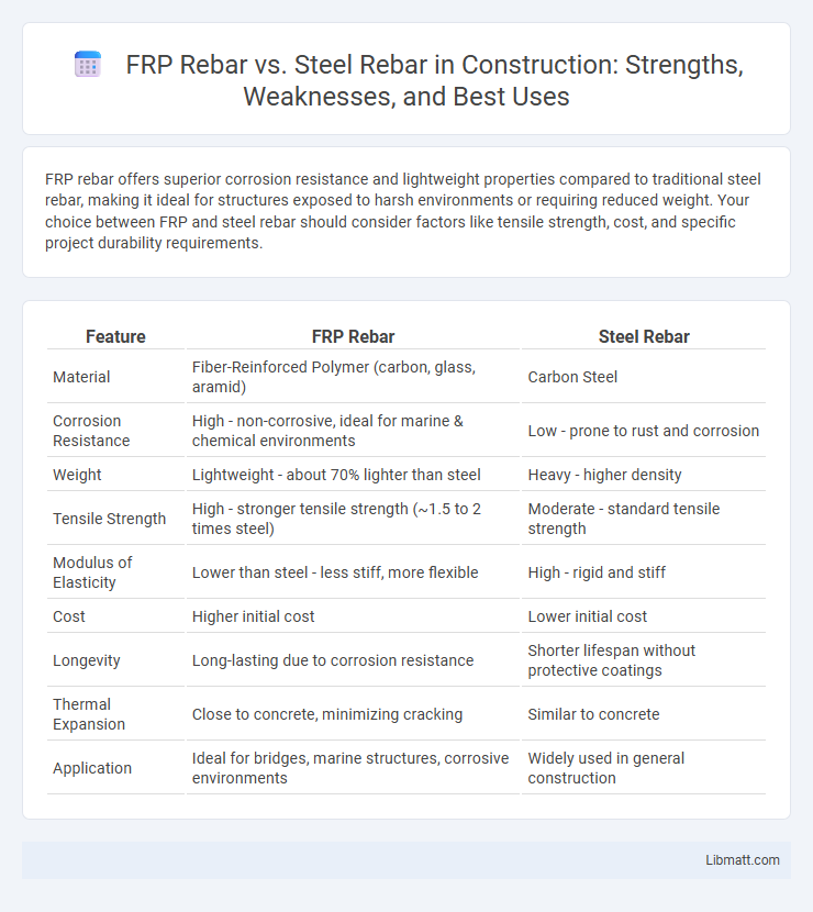 FRP Rebar vs. Steel Rebar in Construction: Strengths, Weaknesses, and Best Uses