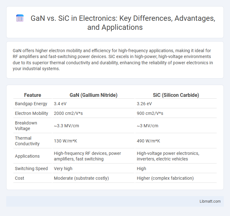 GaN vs. SiC in Electronics: Key Differences, Advantages, and Applications