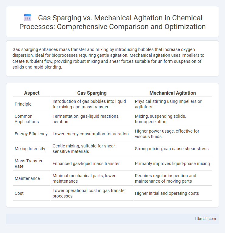 Gas Sparging vs. Mechanical Agitation in Chemical Processes: Comprehensive Comparison and Optimization