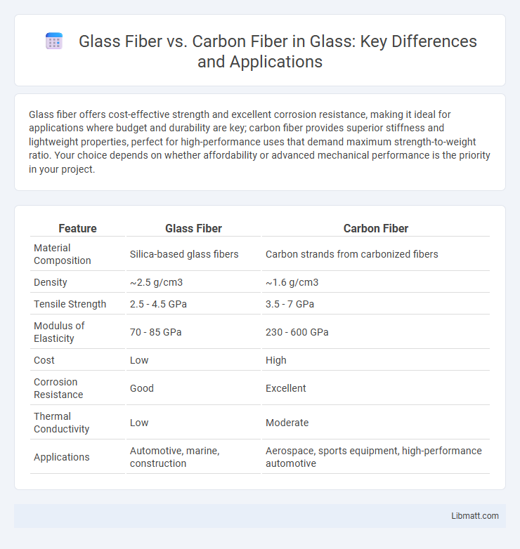 Glass Fiber vs. Carbon Fiber in Glass: Key Differences and Applications