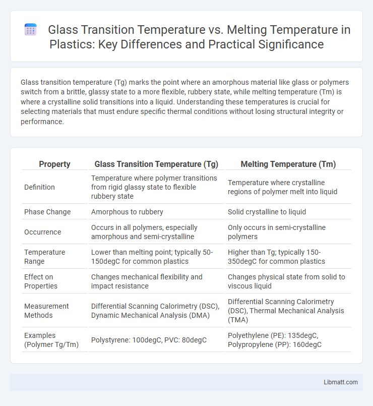 Glass Transition Temperature vs. Melting Temperature in Plastics: Key Differences and Practical Significance