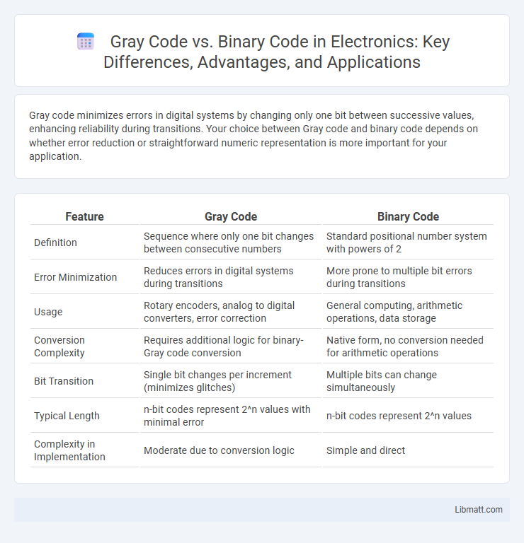 Gray Code vs. Binary Code in Electronics: Key Differences, Advantages, and Applications