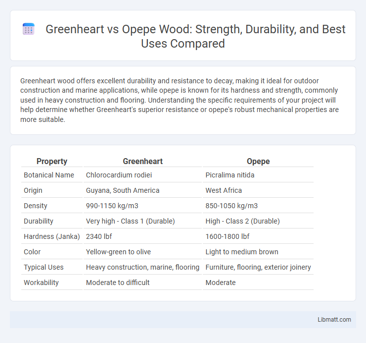 Greenheart vs Opepe Wood: Strength, Durability, and Best Uses Compared