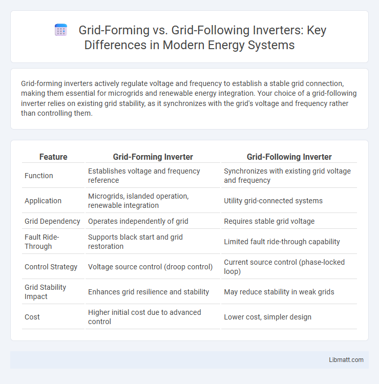 Grid-Forming vs. Grid-Following Inverters: Key Differences in Modern Energy Systems