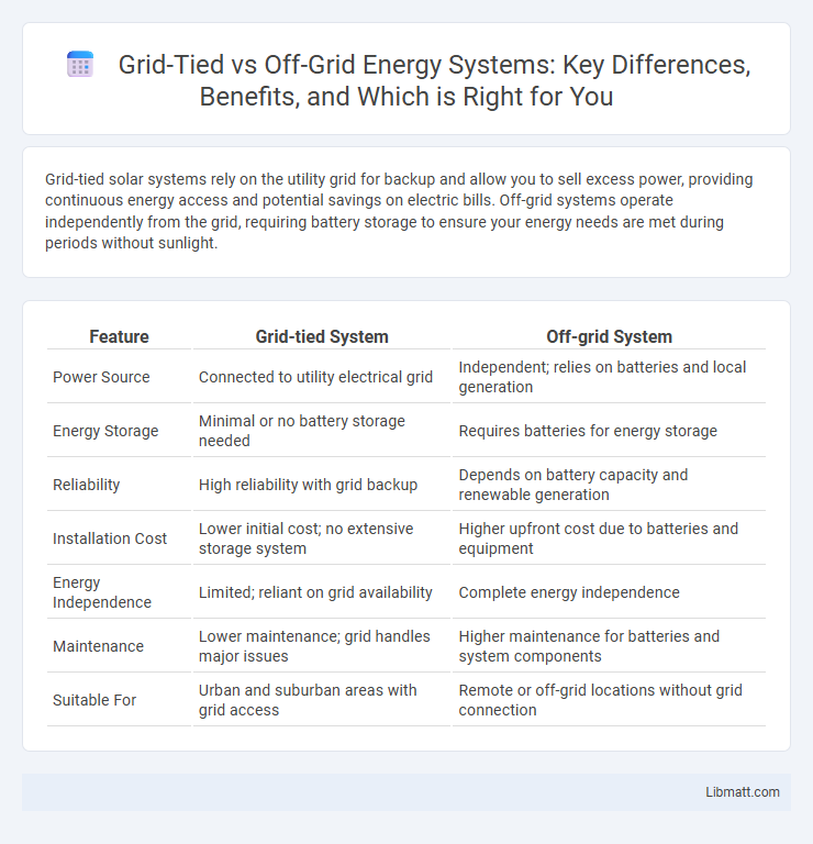Grid-Tied vs Off-Grid Energy Systems: Key Differences, Benefits, and Which is Right for You