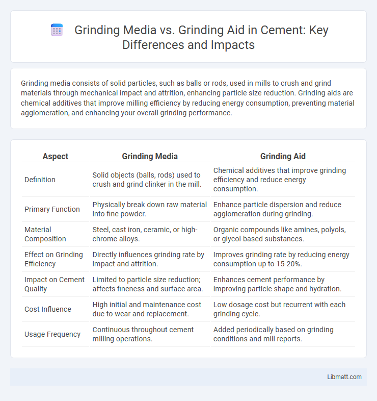 Grinding Media vs. Grinding Aid in Cement: Key Differences and Impacts