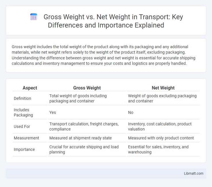 Gross Weight vs. Net Weight in Transport: Key Differences and Importance Explained