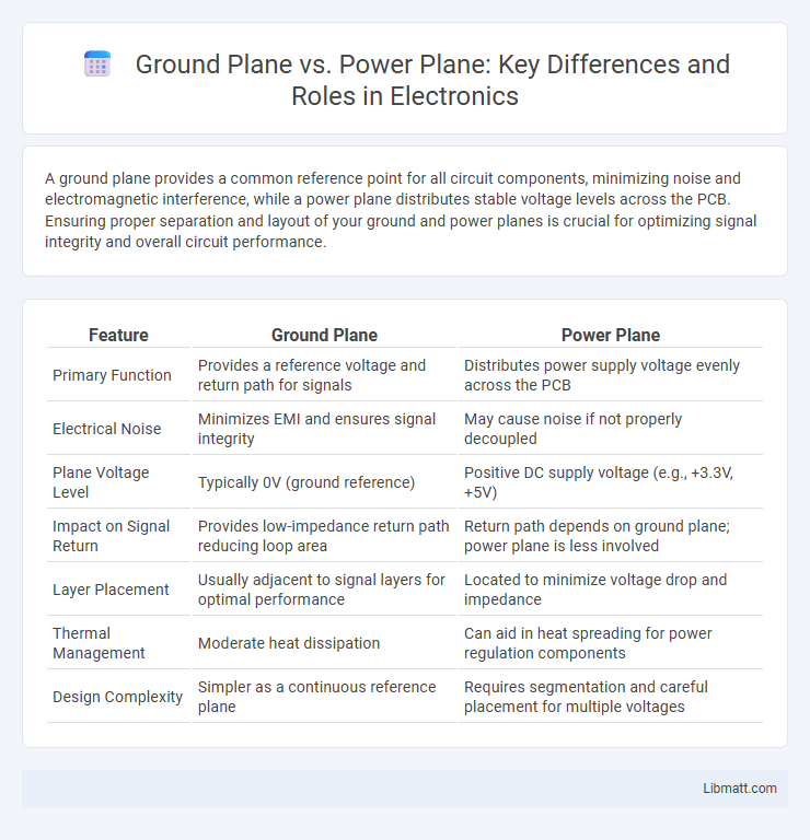 Ground Plane vs. Power Plane: Key Differences and Roles in Electronics