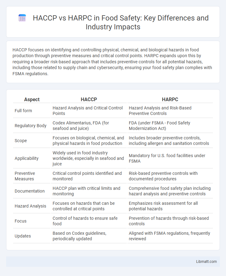 HACCP vs HARPC in Food Safety: Key Differences and Industry Impacts