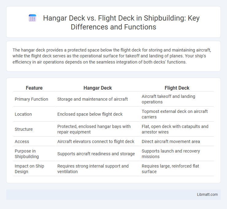 Hangar Deck vs. Flight Deck in Shipbuilding: Key Differences and Functions