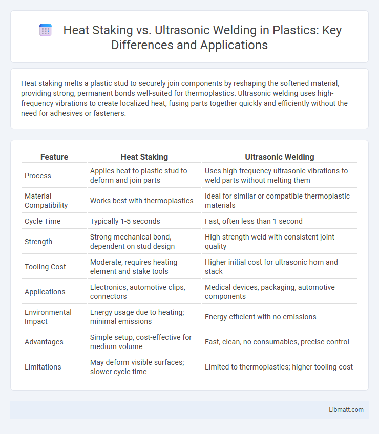 Heat Staking vs. Ultrasonic Welding in Plastics: Key Differences and Applications